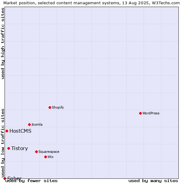 Market position of Tistory vs. HostCMS vs. Saber