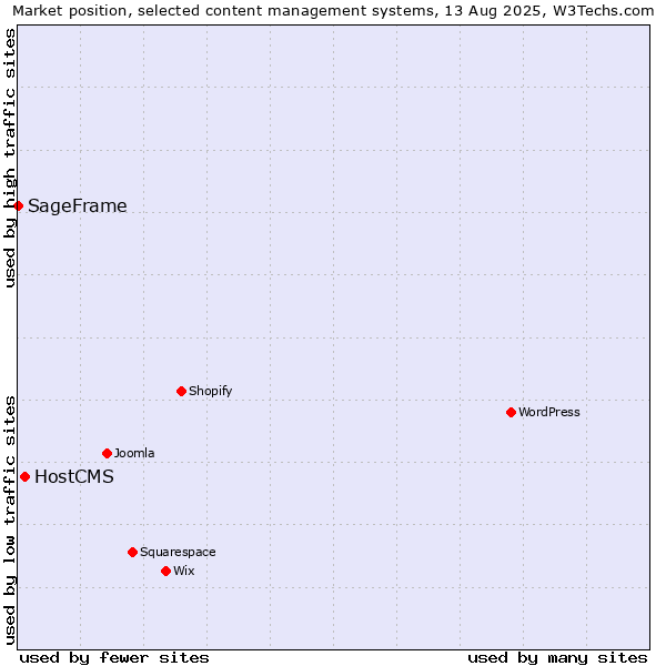 Market position of HostCMS vs. SageFrame
