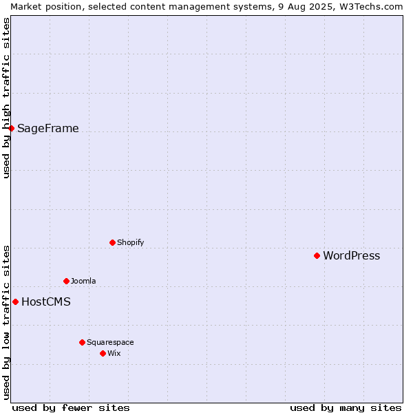 Market position of WordPress vs. HostCMS vs. SageFrame