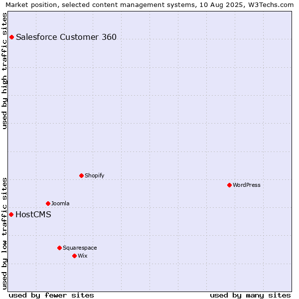 Market position of Salesforce Customer 360 vs. HostCMS