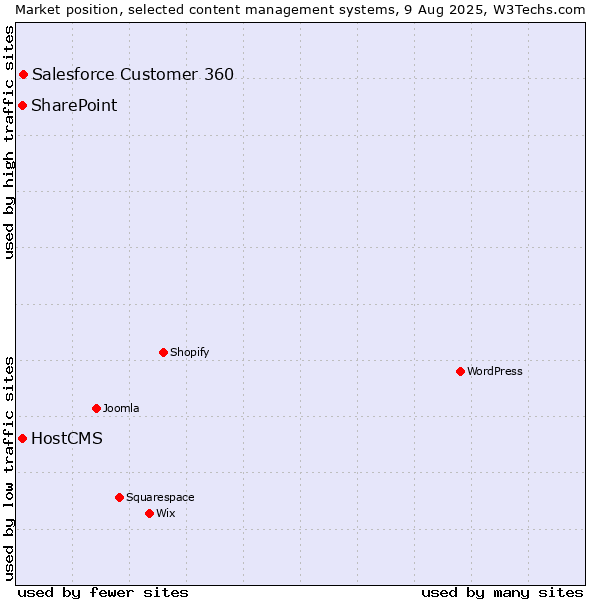 Market position of Salesforce Customer 360 vs. SharePoint vs. HostCMS