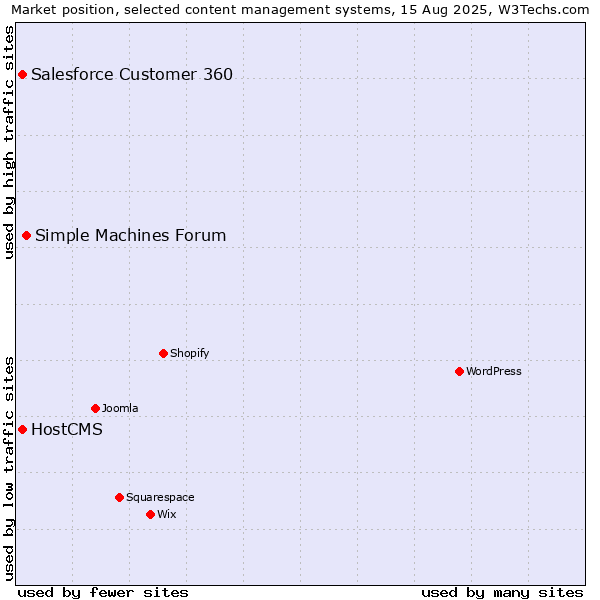 Market position of Simple Machines Forum vs. Salesforce Customer 360 vs. HostCMS