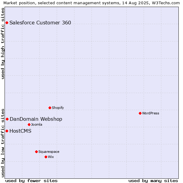 Market position of DanDomain Webshop vs. Salesforce Customer 360 vs. HostCMS