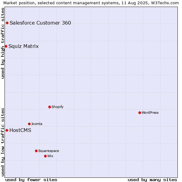 Market position of Salesforce Customer 360 vs. HostCMS vs. Squiz Matrix