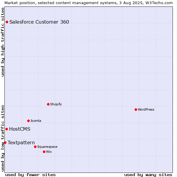 Market position of Salesforce Customer 360 vs. HostCMS vs. Textpattern