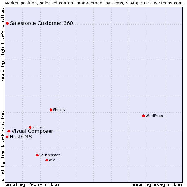 Market position of Visual Composer vs. Salesforce Customer 360 vs. HostCMS