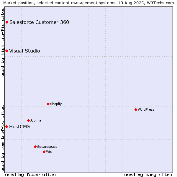 Market position of Salesforce Customer 360 vs. Visual Studio vs. HostCMS