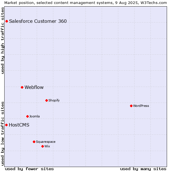 Market position of Webflow vs. Salesforce Customer 360 vs. HostCMS