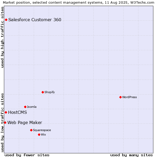 Market position of Salesforce Customer 360 vs. HostCMS vs. Web Page Maker