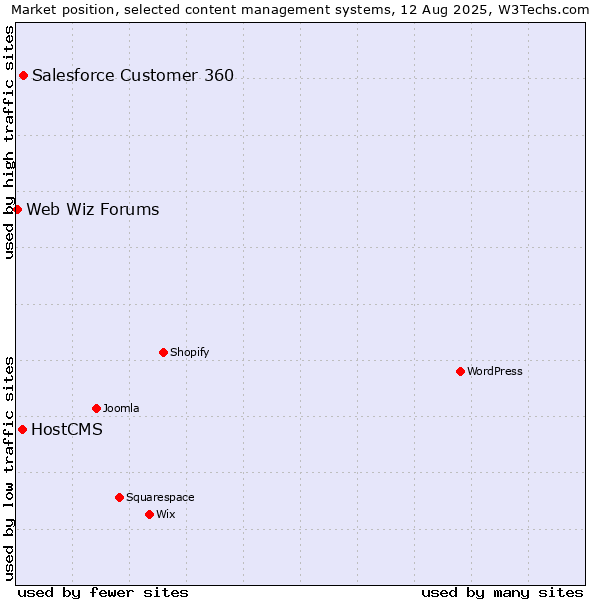 Market position of Salesforce Customer 360 vs. HostCMS vs. Web Wiz Forums