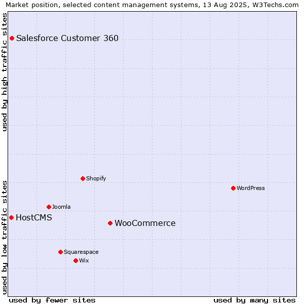 Market position of WooCommerce vs. Salesforce Customer 360 vs. HostCMS