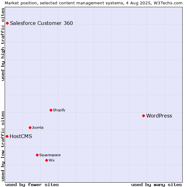 Market position of WordPress vs. Salesforce Customer 360 vs. HostCMS
