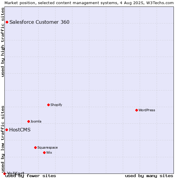 Market position of Salesforce Customer 360 vs. HostCMS vs. Yo!Kart
