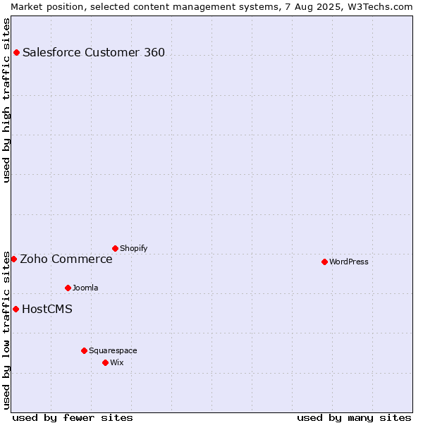 Market position of Salesforce Customer 360 vs. HostCMS vs. Zoho Commerce