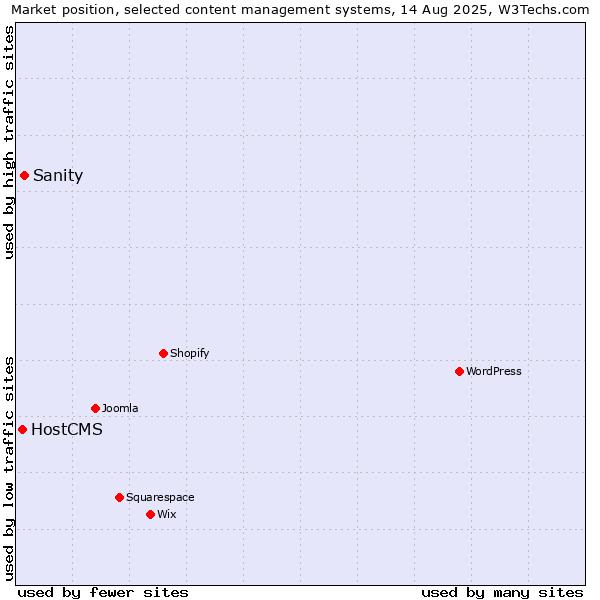 Market position of Sanity vs. HostCMS