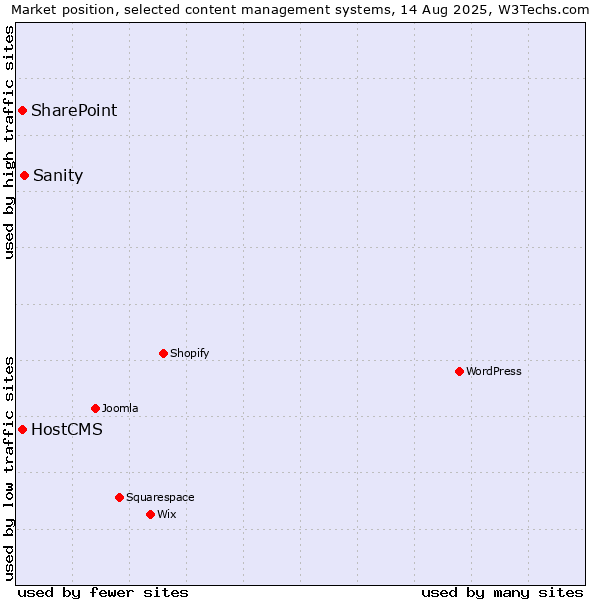 Market position of Sanity vs. SharePoint vs. HostCMS