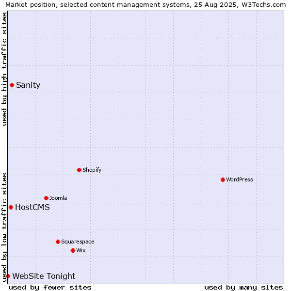 Market position of Sanity vs. HostCMS vs. WebSite Tonight