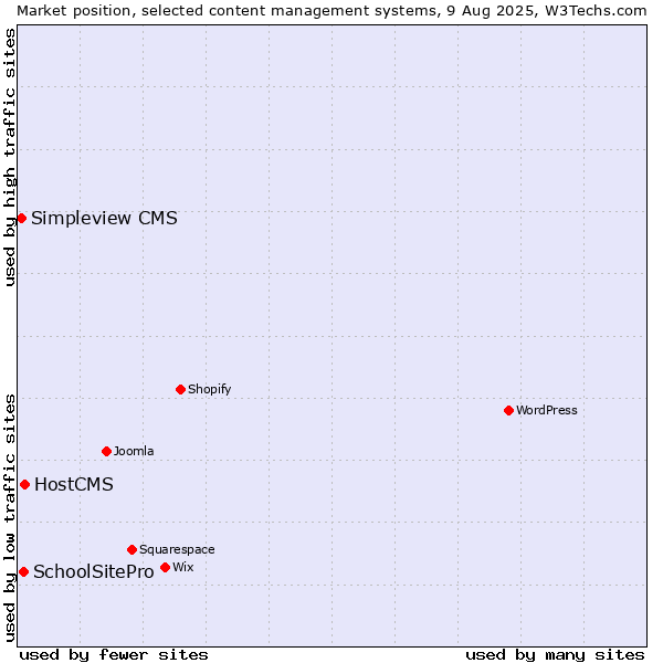 Market position of HostCMS vs. SchoolSitePro vs. Simpleview CMS