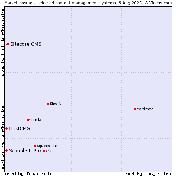 Market position of Sitecore CMS vs. HostCMS vs. SchoolSitePro