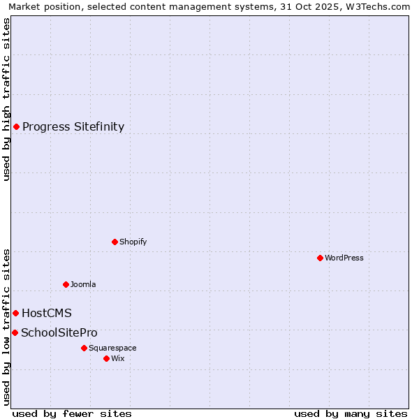Market position of Progress Sitefinity vs. HostCMS vs. SchoolSitePro