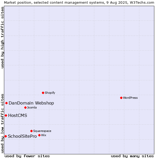 Market position of DanDomain Webshop vs. HostCMS vs. SchoolSitePro