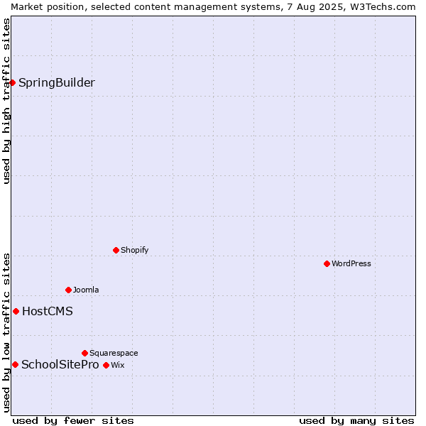 Market position of HostCMS vs. SchoolSitePro vs. SpringBuilder
