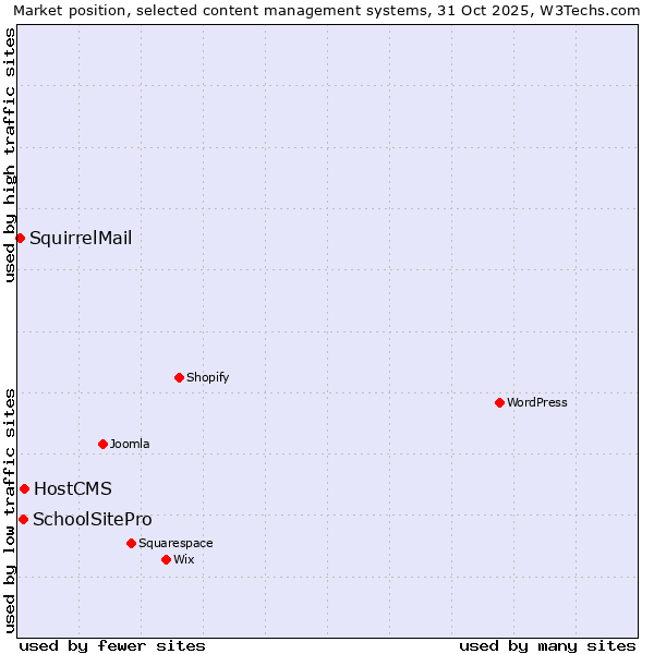 Market position of HostCMS vs. SchoolSitePro vs. SquirrelMail