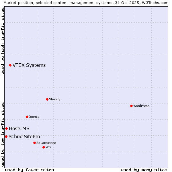 Market position of VTEX Systems vs. HostCMS vs. SchoolSitePro