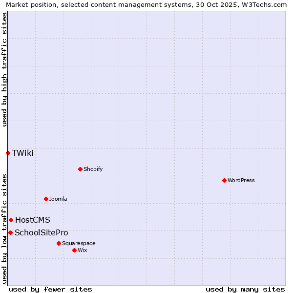 Market position of HostCMS vs. SchoolSitePro vs. TWiki