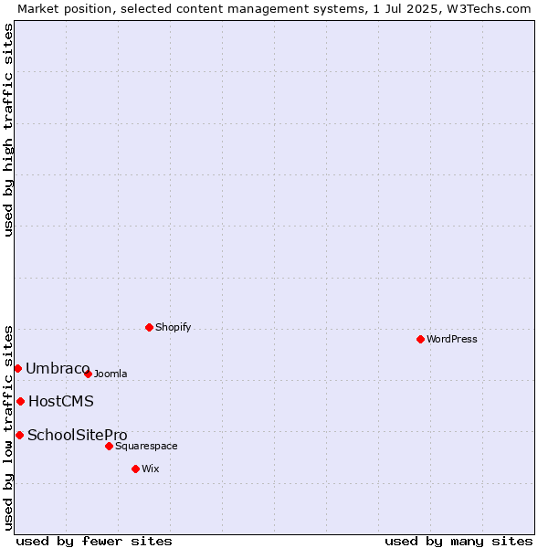 Market position of HostCMS vs. SchoolSitePro vs. Umbraco