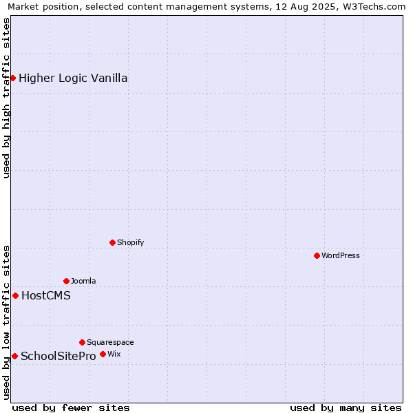 Market position of HostCMS vs. SchoolSitePro vs. Higher Logic Vanilla