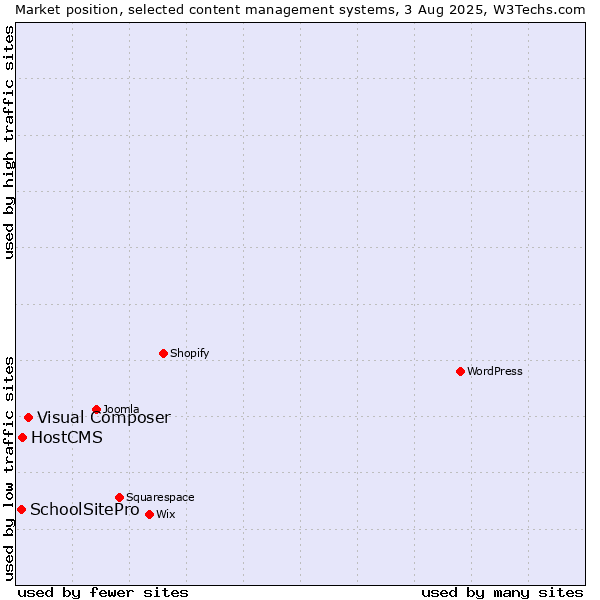 Market position of Visual Composer vs. HostCMS vs. SchoolSitePro