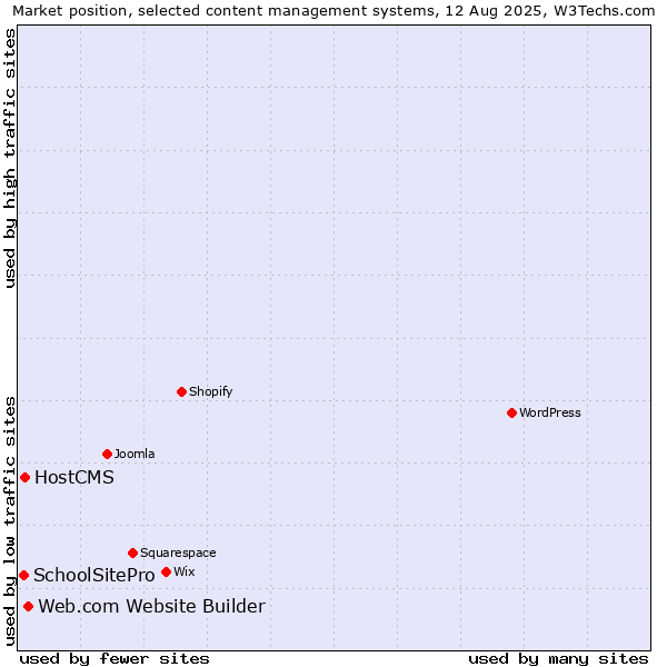 Market position of Web.com Website Builder vs. HostCMS vs. SchoolSitePro