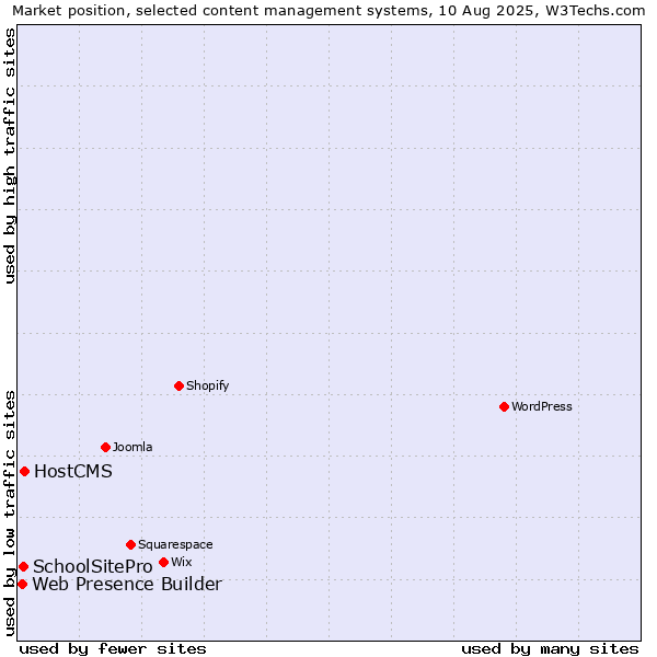 Market position of HostCMS vs. SchoolSitePro vs. Web Presence Builder