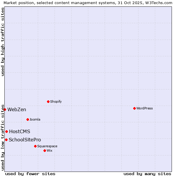 Market position of HostCMS vs. SchoolSitePro vs. WebZen