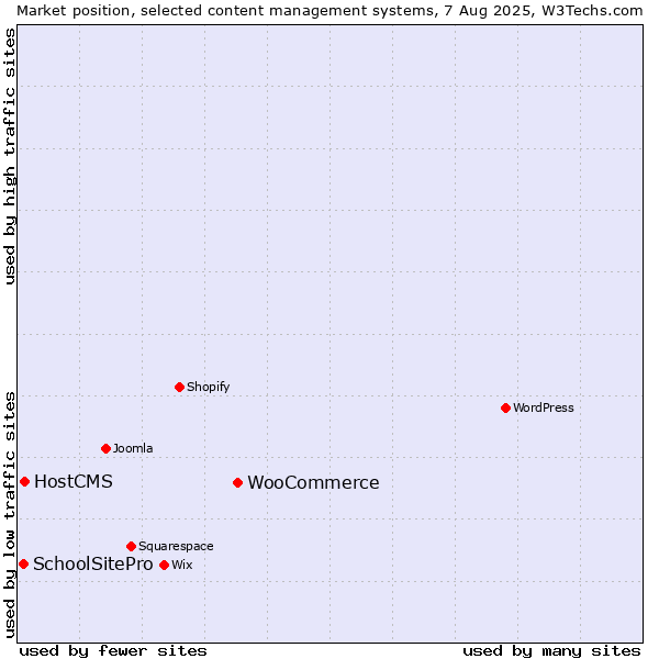 Market position of WooCommerce vs. HostCMS vs. SchoolSitePro