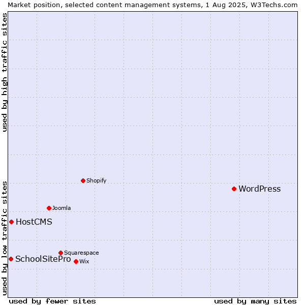 Market position of WordPress vs. HostCMS vs. SchoolSitePro