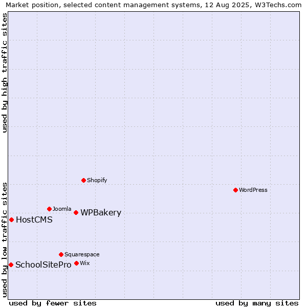 Market position of WPBakery vs. HostCMS vs. SchoolSitePro