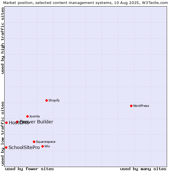 Market position of Beaver Builder vs. HostCMS vs. SchoolSitePro