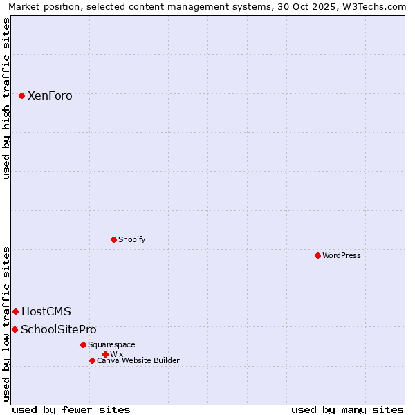 Market position of XenForo vs. HostCMS vs. SchoolSitePro
