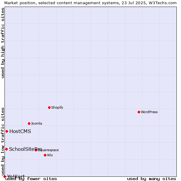 Market position of HostCMS vs. SchoolSitePro vs. Yo!Kart