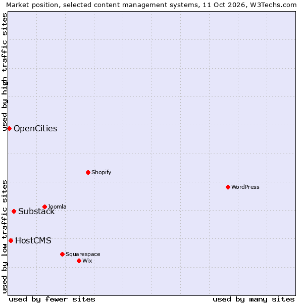 Market position of Substack vs. HostCMS vs. OpenCities