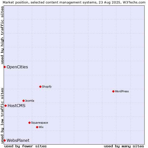 Market position of HostCMS vs. OpenCities vs. WebsPlanet