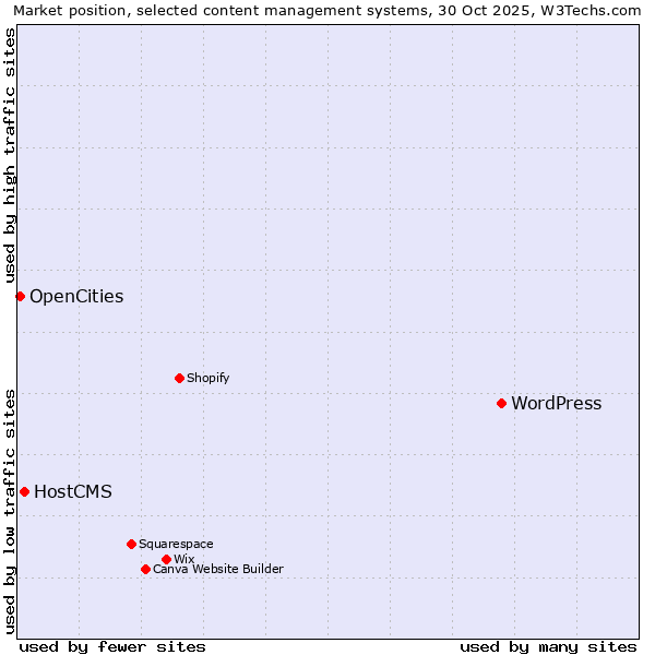 Market position of WordPress vs. HostCMS vs. OpenCities