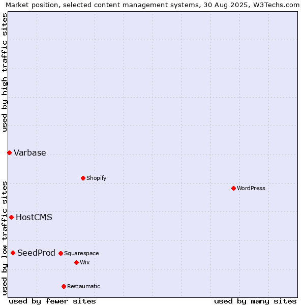 Market position of SeedProd vs. HostCMS vs. Varbase