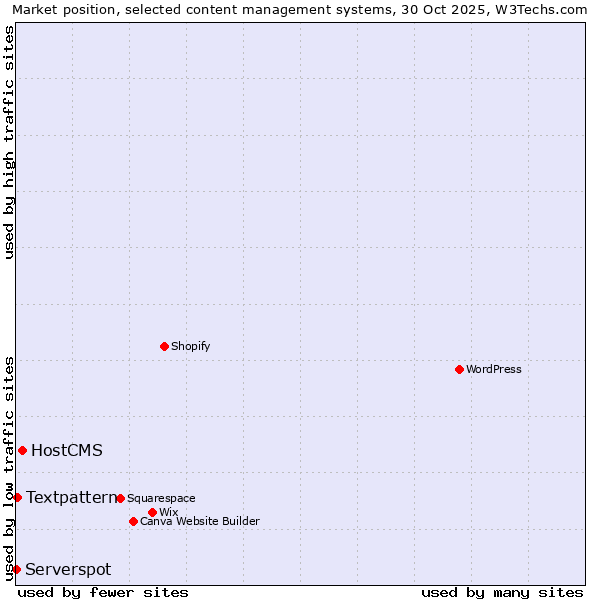 Market position of HostCMS vs. Textpattern vs. Serverspot