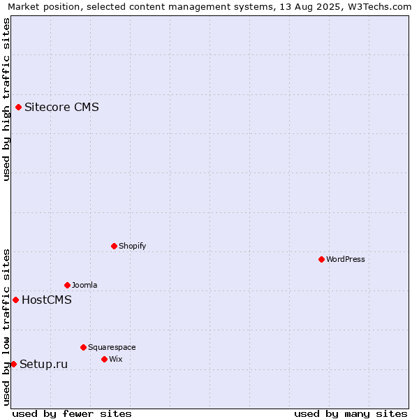 Market position of Sitecore CMS vs. HostCMS vs. Setup.ru