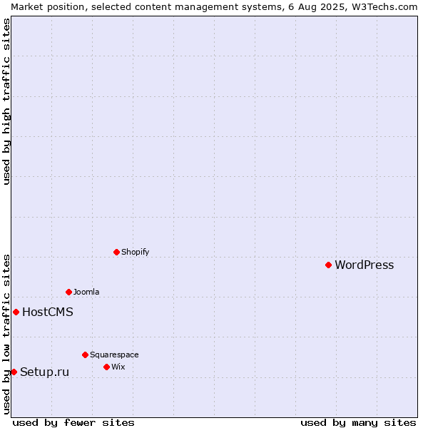 Market position of WordPress vs. HostCMS vs. Setup.ru
