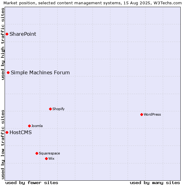 Market position of Simple Machines Forum vs. SharePoint vs. HostCMS