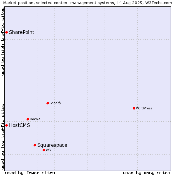 Market position of Squarespace vs. SharePoint vs. HostCMS